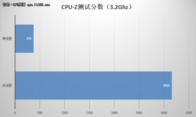 Ryzen5 1600评测：基准性能与超频测试