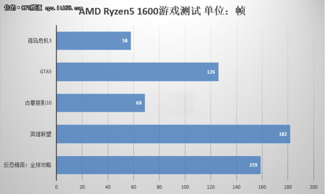 Ryzen5 1600评测：游戏与总结