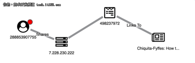 如何使用Neo4j和KeyLines检测假新闻