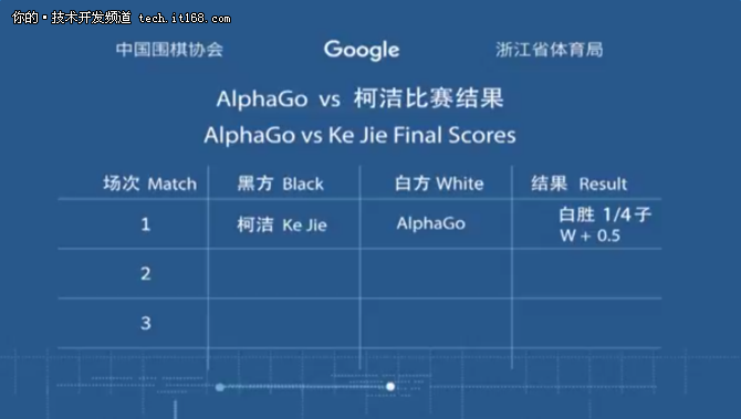 柯洁首战败北，AlphaGo或已无人能敌