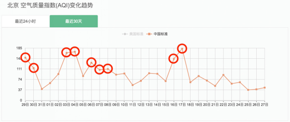 春季霧霾減少 但使用凈化器仍需要注意