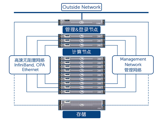 戴尔：加速高性能计算在各行业着陆