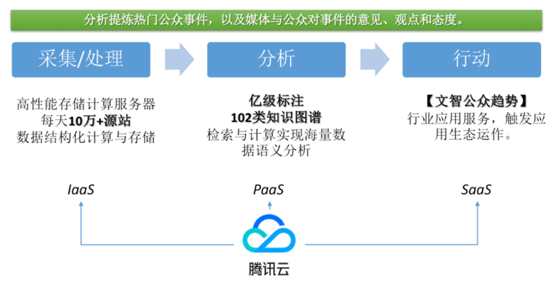 自然语言技术在文智趋势分析产品的应用