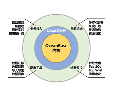 杨传辉：云时代的关系数据库-OceanBase