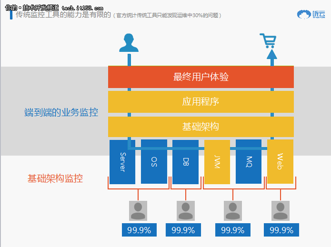 听云升级全栈溯源,告诉你用户都去哪了?