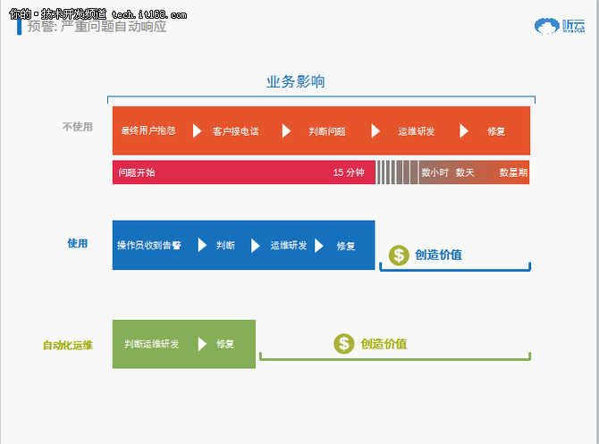 听云升级全栈溯源,告诉你用户都去哪了?