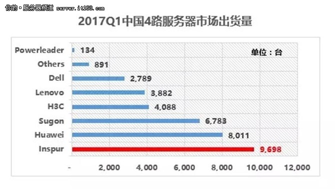 IDC:2017年Q1浪潮服务器销售额中国知名