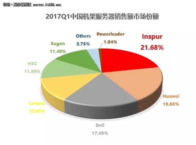 IDC:2017年Q1浪潮服务器销售额中国知名