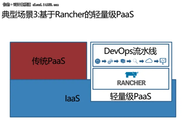 Rancher加速企业容器云部署应用落地