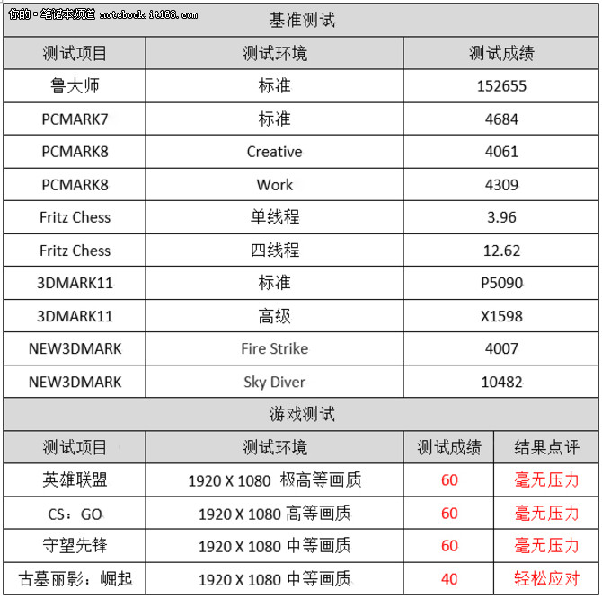 戴尔首款全A平台 游匣Insprion5576评测