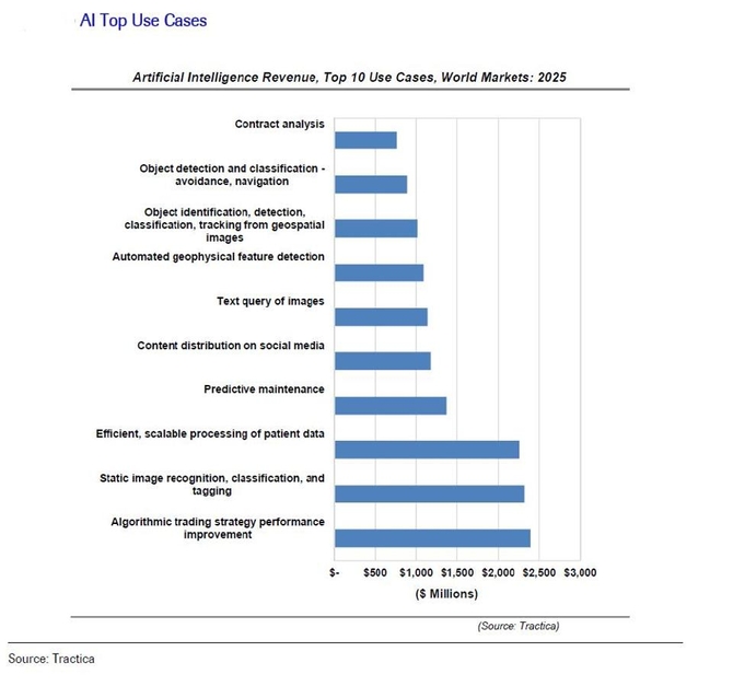 人工智能市场将暴增 可达数百亿美元