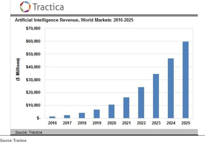 人工智能市场将暴增 可达数百亿美元