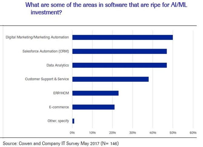 人工智能市场将暴增 可达数百亿美元