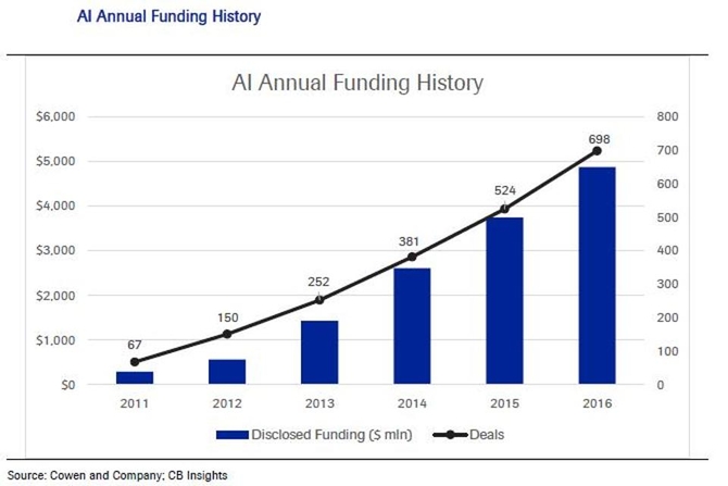 人工智能市场将暴增 可达数百亿美元