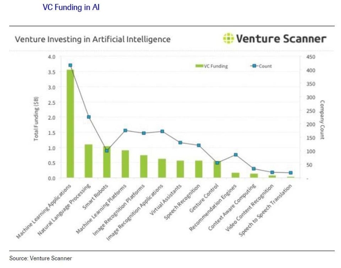 人工智能市场将暴增 可达数百亿美元
