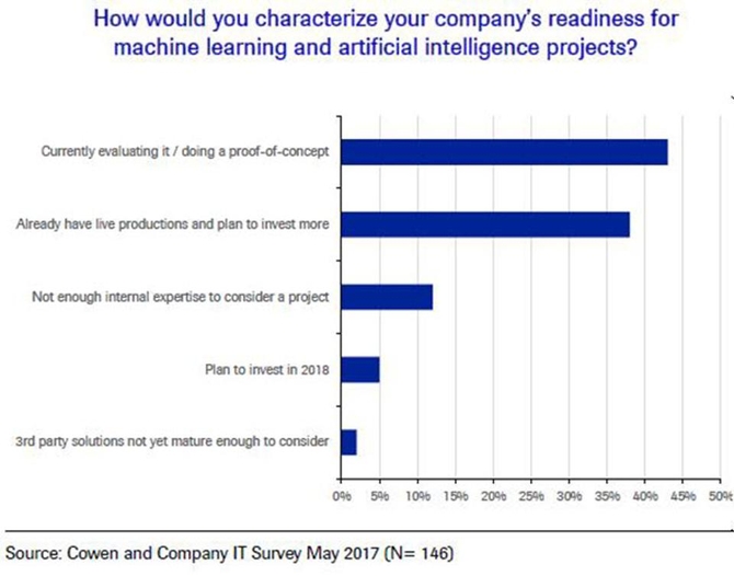 人工智能市场将暴增 可达数百亿美元