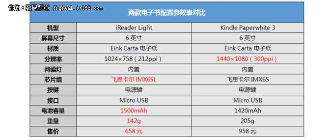 电子书哪家强？ireader全面对比kindle