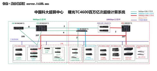 如何提升超算系统的“使用面积”？