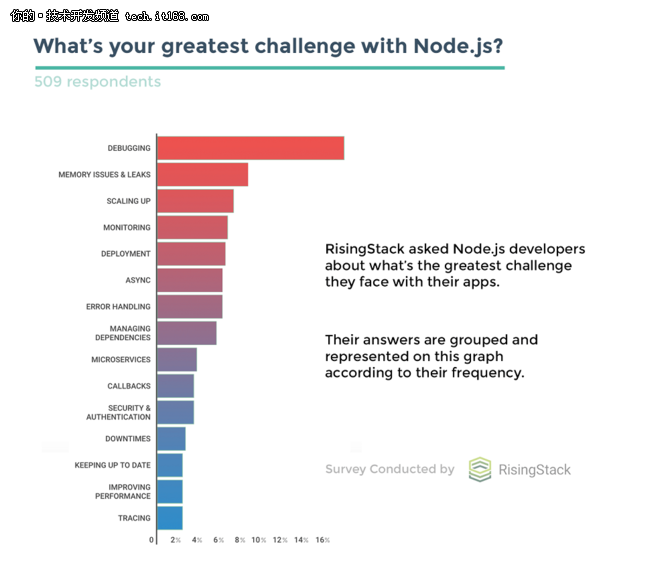Node.js开发最大的痛点居然是调试
