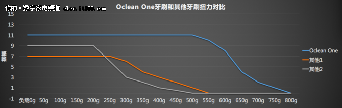 改变牙刷新认知 Oclean One牙刷评测