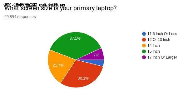 Linux笔记本电脑调查：看程序员如何选?