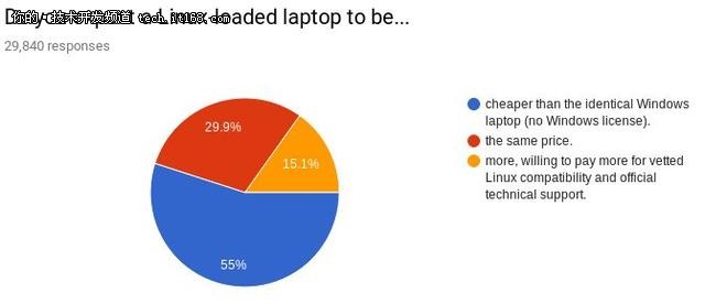 Linux笔记本电脑调查：看程序员如何选?