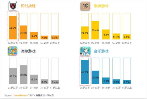 ShowGirl之前 先随QuestMobile一窥游戏