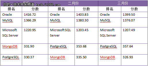 2107数据库年中盘点：MySQL获一致好评?