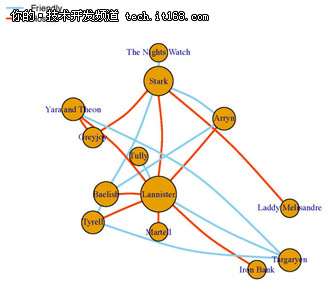 用网络模型图帮你解读《权力的游戏》！