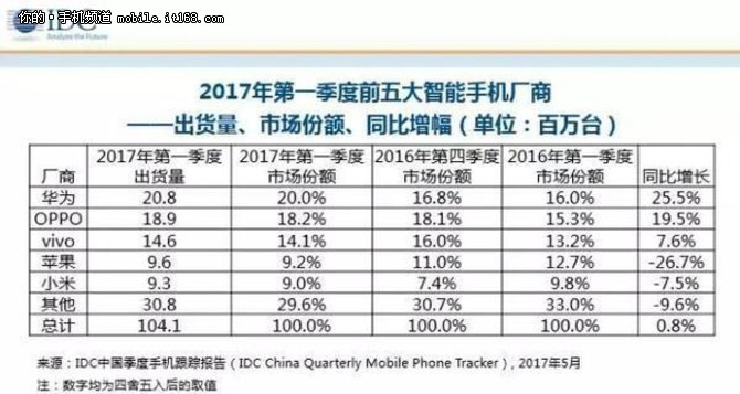 智能手机销量排名:全球三星第一,国内华为超越