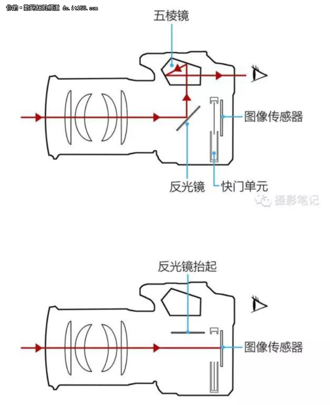 系统的聊聊 到底应该如何买相机配镜头