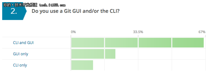 使用Git的程序员具备哪些特征？