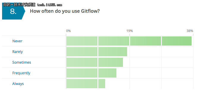 使用Git的程序员具备哪些特征？