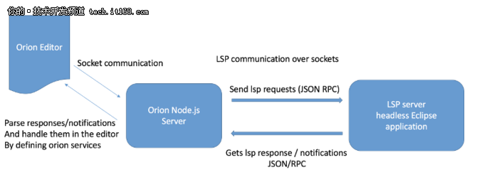 程序员如何在Eclipse Orion中使用LSP？