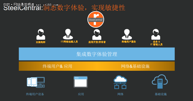 只有SteelCentral能够提供一站式服务
