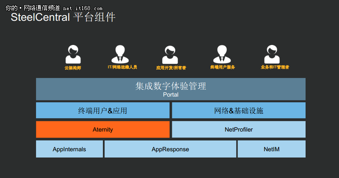 只有SteelCentral能够提供一站式服务