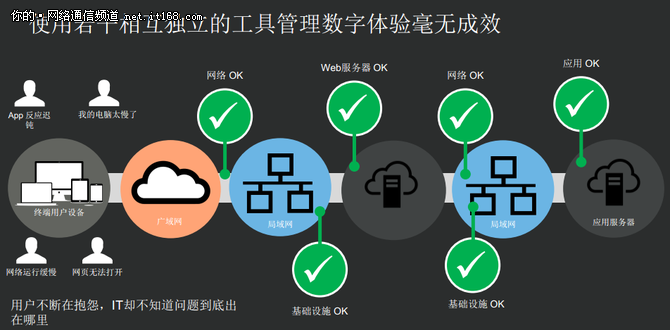 只有SteelCentral能够提供一站式服务