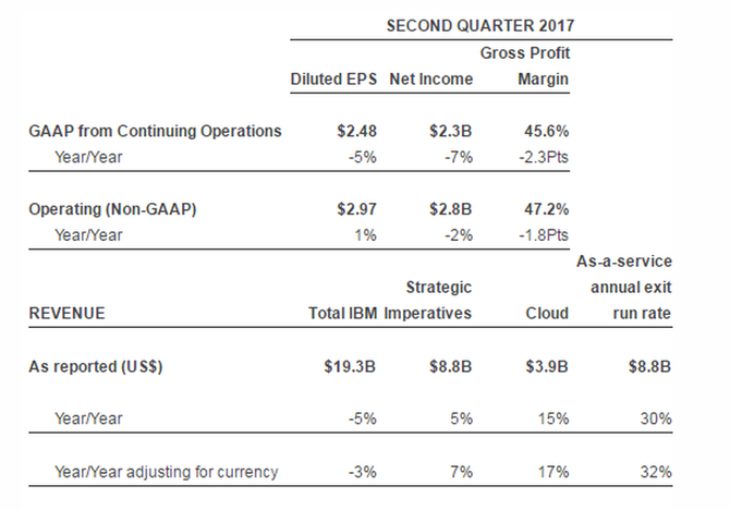 IBM公布第二季度财报 收益整体下滑