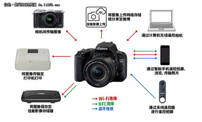 单反可做无反用 佳能200D功能特性点评