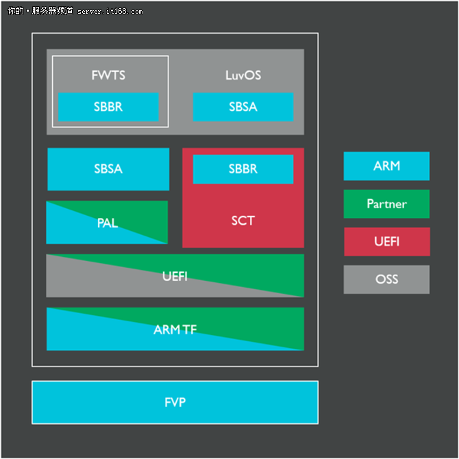 ARM发布服务器架构合规套件v1.0 