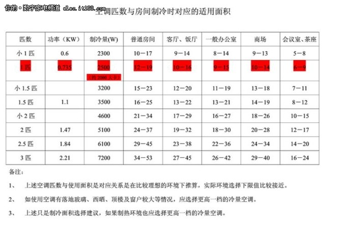 出租屋如何选购一台好用的变频空调？