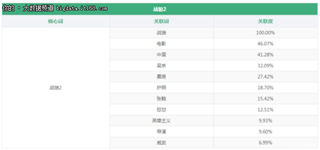 大数据舆情分析：全方位解读《战狼2》