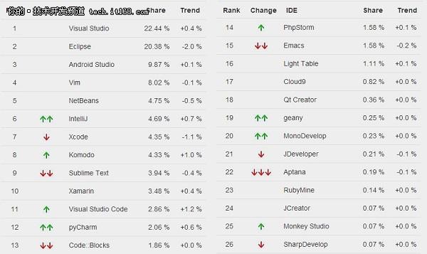 IDE榜单:VS搜索最多,Eclipse最受欢迎！