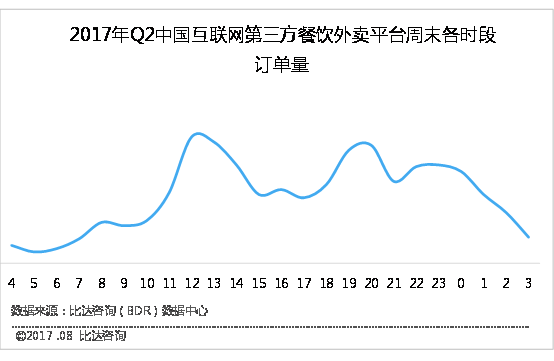 比达咨询报告： 双休日餐饮外卖订餐量