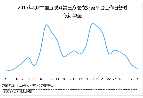 比达咨询报告： 双休日餐饮外卖订餐量