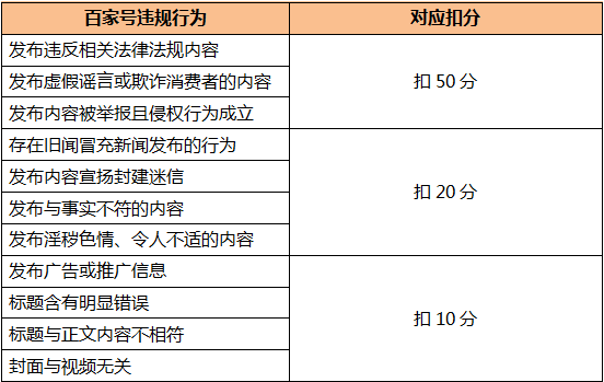 百家号信用分体系2.0上线 健康内容生