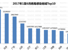 Linux病毒呈爆发式增长——2017年上半年中国网络安全报告