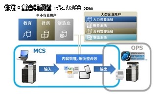 柯尼卡美能达MCS服务解析