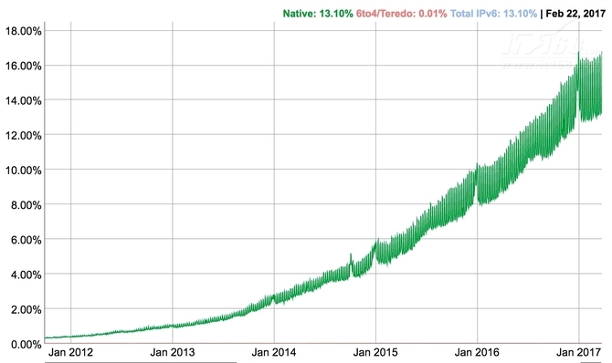 谷歌发布IPv6应用情况 全球用户超6.2亿