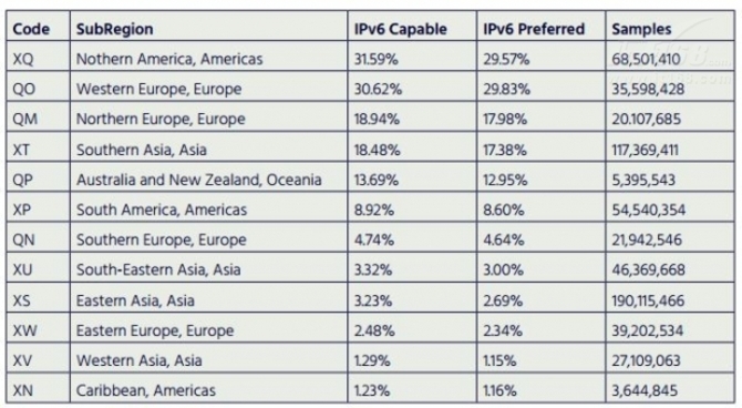 谷歌发布IPv6应用情况 全球用户超6.2亿